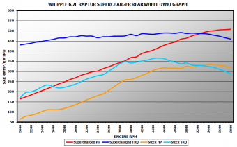 Компрессор Whipple - комплект готовый к установке, наддув 9 psi, цвет черный