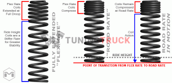 Комплект прогрессивных пружин JEEP WRANGLER JK 2007-2014  4 двери лифт 3.5 дюйма 