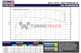 Комплект компрессора  Sprintex Twin Screw для Jeep JK 3.6L Pentastar V6  