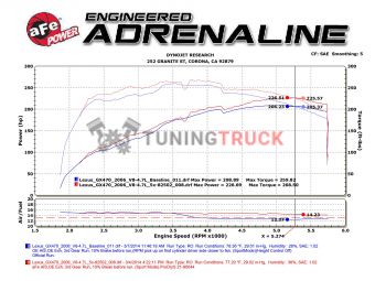 Система впуска Magnum FORCE Pro 5R Cold Air Intake Lexus GX 470|4Runner 05-09 