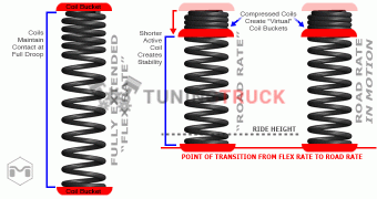 Комплект прогрессивных пружин JEEP WRANGLER JK 2007-2014  2 двери лифт 2.5 дюйма 