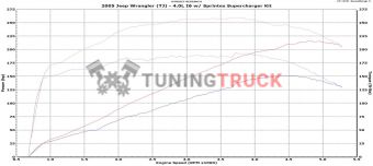 Комплект компрессора  Sprintex Twin Screw для Jeep® Wrangler TJ и  Unlimited с 4.0L
