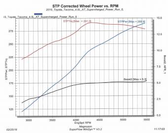 Суперчарджер для Toyota FJ 4.0L V6